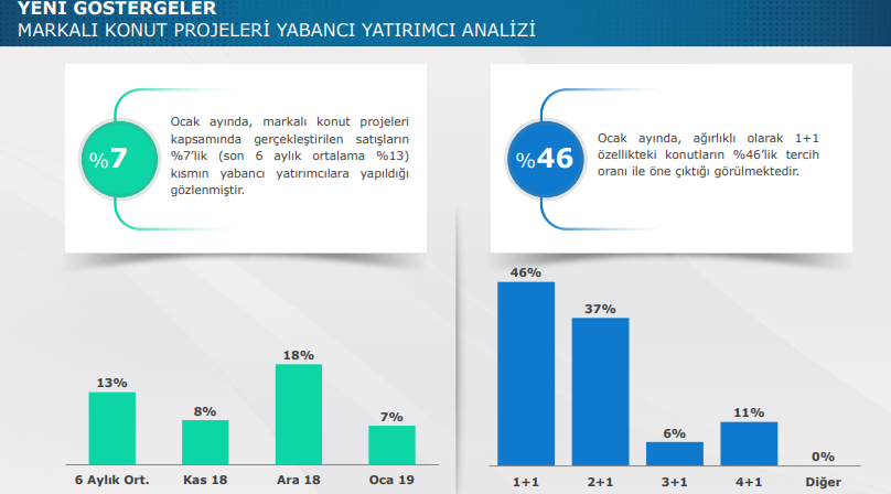 Reidin Gyoder Yeni Konut Fiyat Endeksi Açıkladı! Ocak Ayında Sıfır Konut Fiyatları Yükseldi