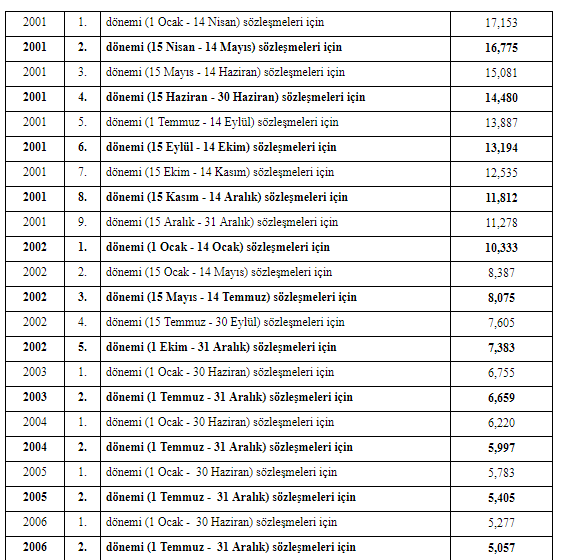 Proje ve Kontrolluk İşlerinde Uygulanacak Fiyat Artış Oranları 2019