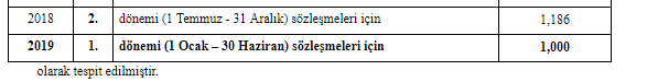 Proje ve Kontrolluk İşlerinde Uygulanacak Fiyat Artış Oranları 2019