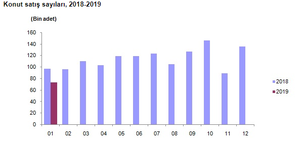 TÜİK Konut Satış İstatistikleri Ocak 2019 Raporu Yayımlandı! Konut Satışları Yüzde 25 Düştü