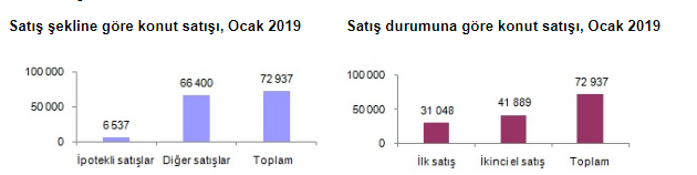 TÜİK Konut Satış İstatistikleri Ocak 2019 Raporu Yayımlandı! Konut Satışları Yüzde 25 Düştü