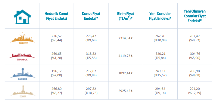 Merkez Bankası Hedonik Fiyat Endeksi Aralık 2018 Verileri Açıklandı! Konut Fiyatları Düştü