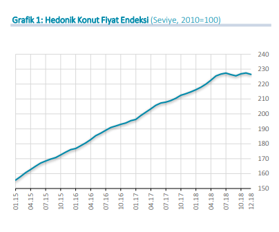 Merkez Bankası Hedonik Fiyat Endeksi Aralık 2018 Verileri Açıklandı! Konut Fiyatları Düştü