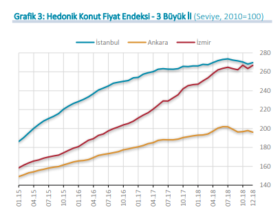 Merkez Bankası Hedonik Fiyat Endeksi Aralık 2018 Verileri Açıklandı! Konut Fiyatları Düştü