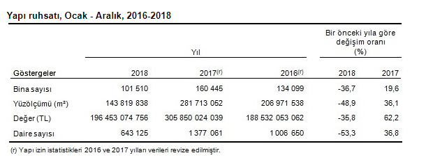 TÜİK 2018 Yılına Ait Yapı İzin İstatistikleri Verilerini Açıkladı!