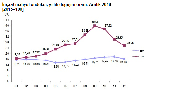 TÜİK İnşaat Maliyet Endeksi ve Değişim Oranı Aralık 2018 Raporuna Göre İnşaat Maliyetleri Yüzde 25 Arttı!