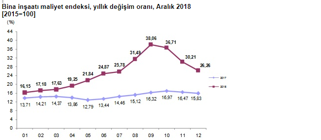 TÜİK İnşaat Maliyet Endeksi ve Değişim Oranı Aralık 2018 Raporuna Göre İnşaat Maliyetleri Yüzde 25 Arttı!