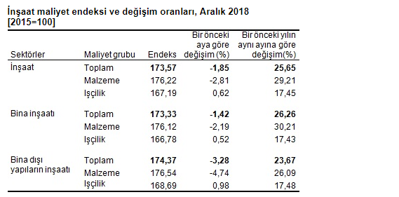 TÜİK İnşaat Maliyet Endeksi ve Değişim Oranı Aralık 2018 Raporuna Göre İnşaat Maliyetleri Yüzde 25 Arttı!