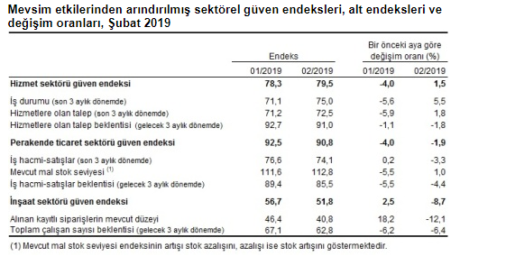 TÜİK Sektörel Güven Endeksleri Açıklandı, İnşaat Güven Endeksi Şubat Ayında Düştü!