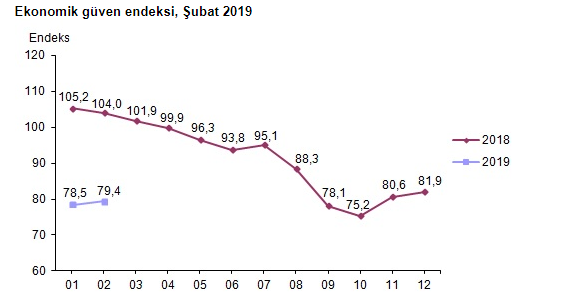 TÜİK Şubat 2019 Ekonomik Güven Endeksi Açıklandı, İnşaat Güven Endeksi Düştü!