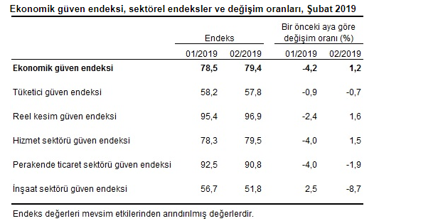 TÜİK Şubat 2019 Ekonomik Güven Endeksi Açıklandı, İnşaat Güven Endeksi Düştü!