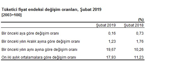 TÜİK TEFE TÜFE Mart Ayı Kira Artışı 2019