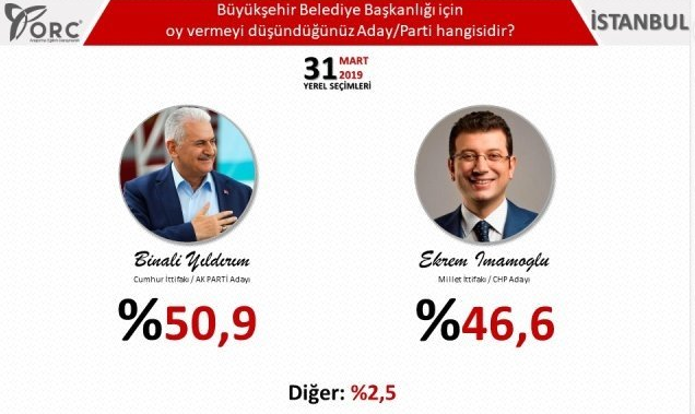 5 Büyük Şehir İçin Son 31 Mart Yerel Seçim Anketi Açıklandı!