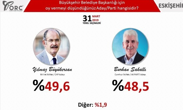 5 Büyük Şehir İçin Son 31 Mart Yerel Seçim Anketi Açıklandı!