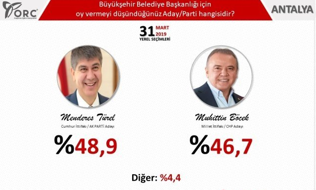 5 Büyük Şehir İçin Son 31 Mart Yerel Seçim Anketi Açıklandı!