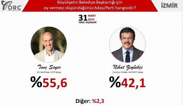 5 Büyük Şehir İçin Son 31 Mart Yerel Seçim Anketi Açıklandı!