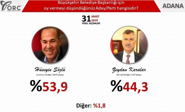 5 Büyük Şehir İçin Son 31 Mart Yerel Seçim Anketi Açıklandı!