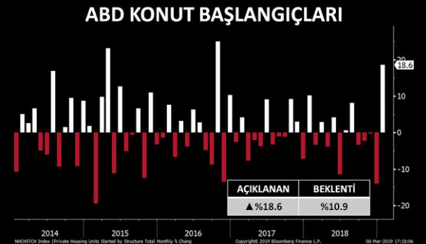 Amerika'da Konut Başlangıçları Ocak Ayında Yükseldi!