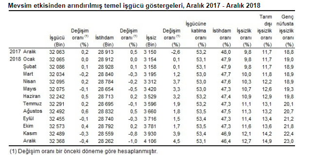 Aralık Ayında 77 Bin İnşaat İşçisi İşten Çıkarıldı! İnşaat Sektöründe İstihdam Alarm Zilleri Çalıyor