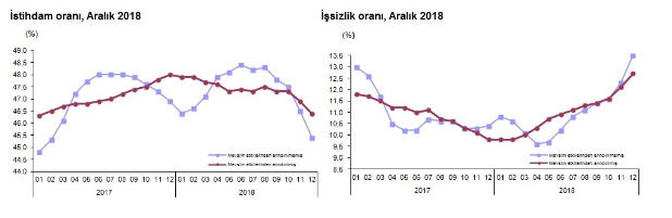 Aralık Ayında 77 Bin İnşaat İşçisi İşten Çıkarıldı! İnşaat Sektöründe İstihdam Alarm Zilleri Çalıyor