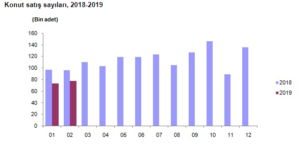 TÜİK Konut Satışları Şubat 2019 Raporu Yayımlandı!