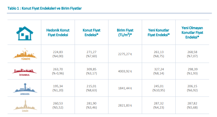 Merkez Bankası Hedonik Konut Fiyat Endeksi Açıklandı! Ocak 2019 Konut Fiyat Endeksi