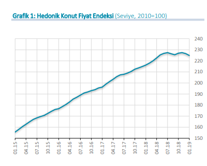 Merkez Bankası Hedonik Konut Fiyat Endeksi Açıklandı! Ocak 2019 Konut Fiyat Endeksi