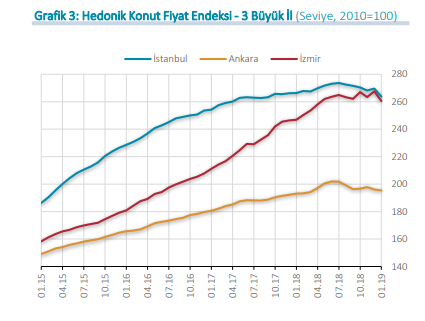 Merkez Bankası Hedonik Konut Fiyat Endeksi Açıklandı! Ocak 2019 Konut Fiyat Endeksi