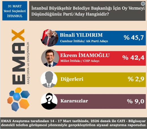 Ankara, İstanbul ve İzmir İçin Son Seçim Anketi Sonuçları Açıklandı!