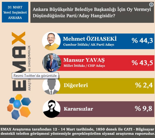 Ankara, İstanbul ve İzmir İçin Son Seçim Anketi Sonuçları Açıklandı!