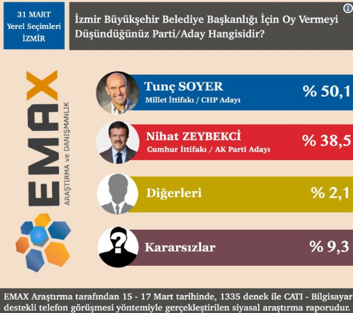 Ankara, İstanbul ve İzmir İçin Son Seçim Anketi Sonuçları Açıklandı!