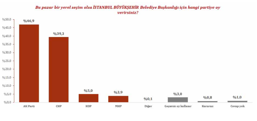 Ankara, İstanbul ve İzmir İçin Son Seçim Anketi Sonuçları Açıklandı!