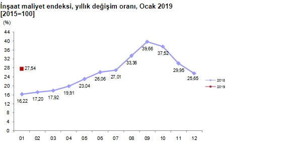 TÜİK İnşaat Maliyet Endeksi Ocak 2019 Raporu Açıklandı! İnşaat Maliyeti Artmaya Devam Ediyor