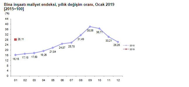 TÜİK İnşaat Maliyet Endeksi Ocak 2019 Raporu Açıklandı! İnşaat Maliyeti Artmaya Devam Ediyor