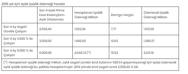 İŞKUR İşsizlik Maaşı / Ödeneği Ne Kadar 2019