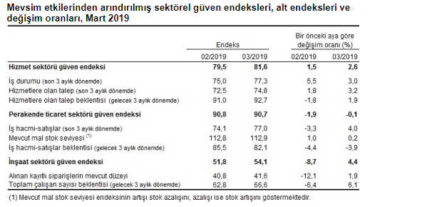 TÜİK Sektörel Güven Endeksleri Açıkladı! Mart 2019 Döneminde İnşaat Sektörü Güven Endeksi Yükseldi!