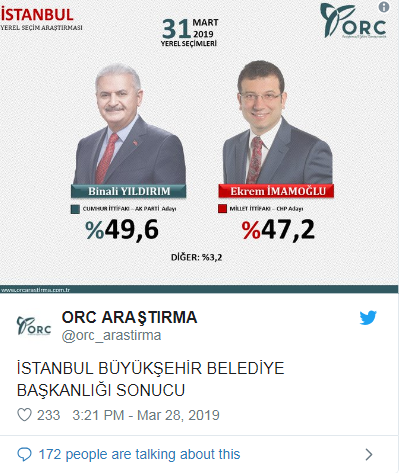 Konsensus, PİAR, ORC Son Seçim Anketi Sonuçları 2019