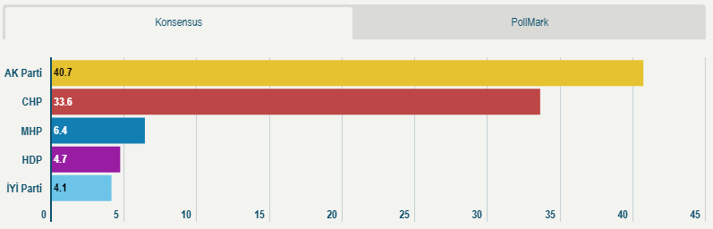 Konsensus, PİAR, ORC Son Seçim Anketi Sonuçları 2019
