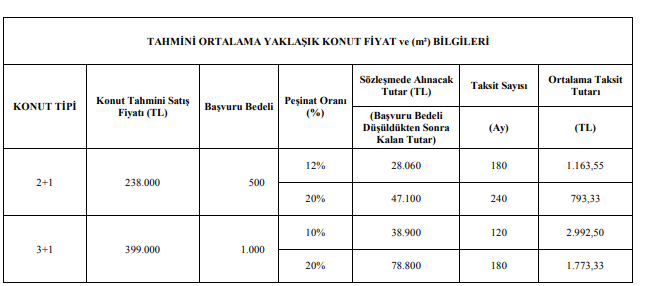 TOKİ 50 Bin Sosyal Konut Peşinat Tutarı Ne Kadar? TOKİ Kura Sonuçları İle İsmi Çıkanlar Ne Kadar Peşinat Yatıracak?