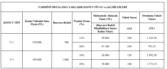 TOKİ 50 Bin Sosyal Konut Peşinat Tutarı Ne Kadar? TOKİ Kura Sonuçları İle İsmi Çıkanlar Ne Kadar Peşinat Yatıracak?