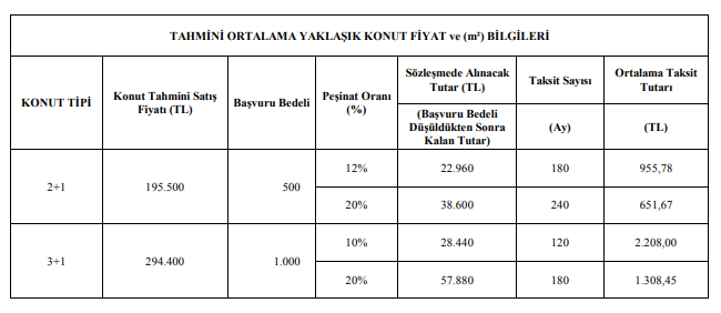 TOKİ 50 Bin Sosyal Konut Peşinat Tutarı Ne Kadar? TOKİ Kura Sonuçları İle İsmi Çıkanlar Ne Kadar Peşinat Yatıracak?