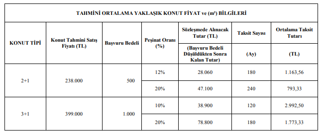 TOKİ 50 Bin Sosyal Konut Peşinat Tutarı Ne Kadar? TOKİ Kura Sonuçları İle İsmi Çıkanlar Ne Kadar Peşinat Yatıracak?