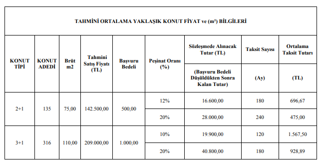 TOKİ 50 Bin Sosyal Konut Peşinat Tutarı Ne Kadar? TOKİ Kura Sonuçları İle İsmi Çıkanlar Ne Kadar Peşinat Yatıracak?