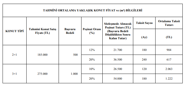 TOKİ 50 Bin Sosyal Konut Peşinat Tutarı Ne Kadar? TOKİ Kura Sonuçları İle İsmi Çıkanlar Ne Kadar Peşinat Yatıracak?