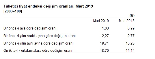 Nisan Ayı Kira Zam Oranı ve 2019 Kira Artışı Hesaplama