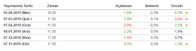 İngiltere Halifax Konut Fiyat Endeksi Düştü!