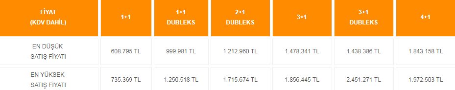 KİPTAŞ % 10 Peşinatla Satışı Devam Eden Konut Projeleri