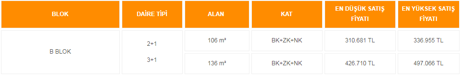 KİPTAŞ % 10 Peşinatla Satışı Devam Eden Konut Projeleri