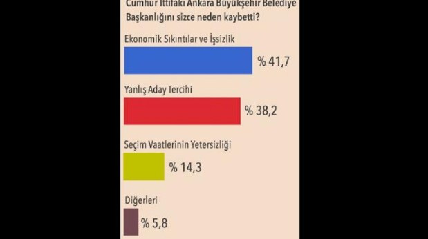 AK Parti Ankara'yı Neden Kaybetti? Vatandaş Sandıkta Neyin Hesabını Sordu?