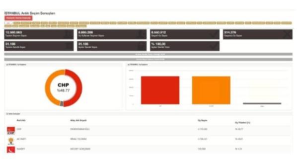 İstanbul Seçim Sonuçlarında Son Durum! Aradaki Oy Farkı Yüzde Kaç?